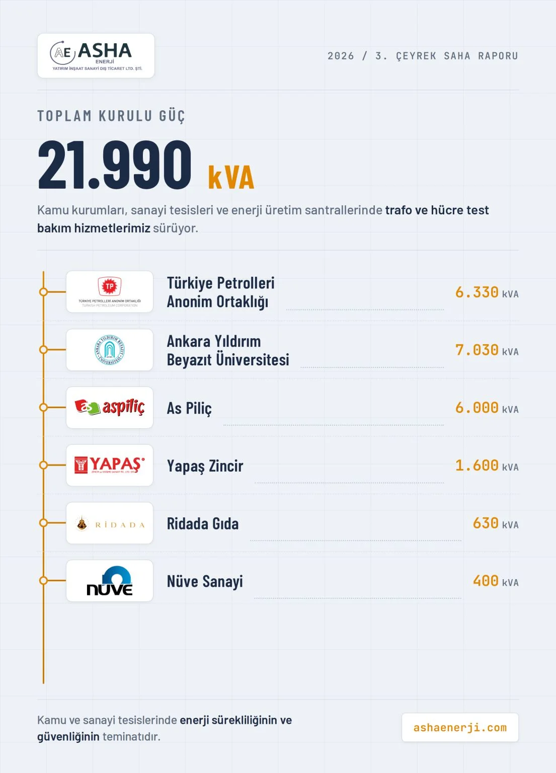 2026 3. çeyrek 21.990 kVA trafo ve hücre test bakım saha çalışması